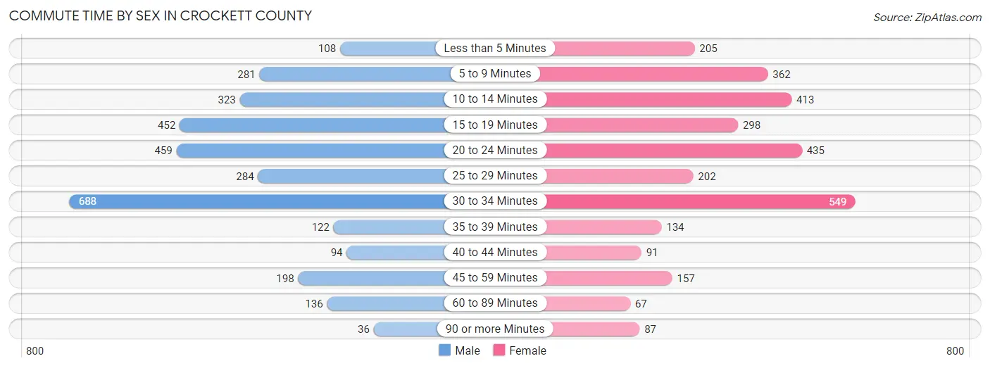 Commute Time by Sex in Crockett County