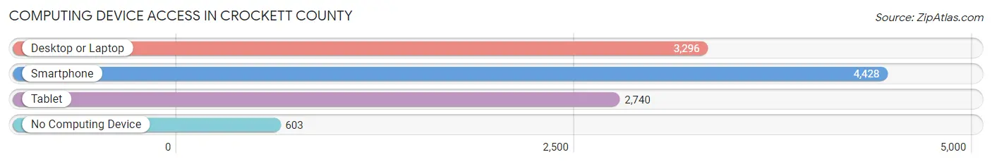 Computing Device Access in Crockett County