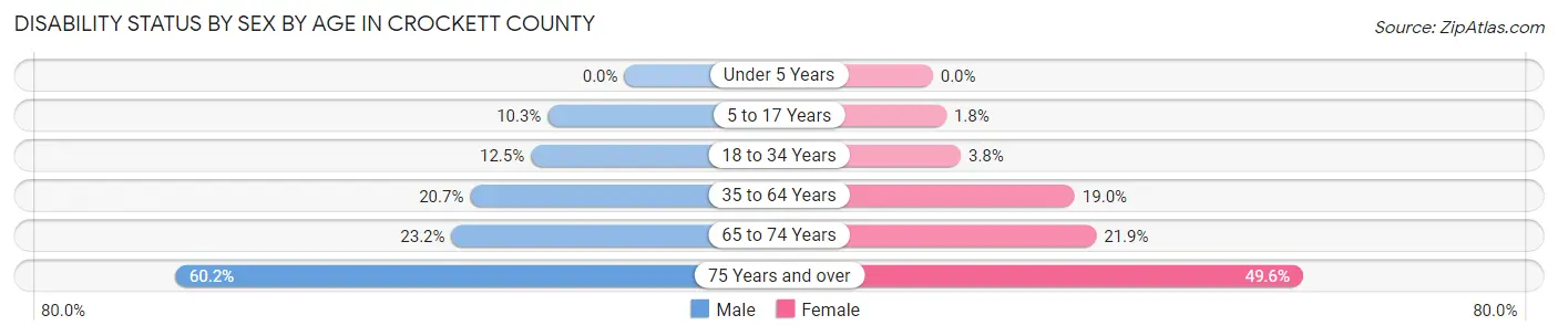 Disability Status by Sex by Age in Crockett County