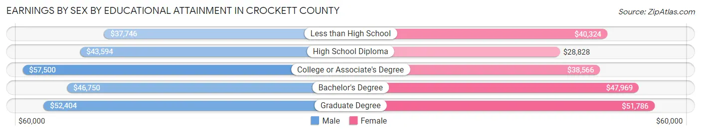 Earnings by Sex by Educational Attainment in Crockett County