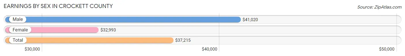 Earnings by Sex in Crockett County