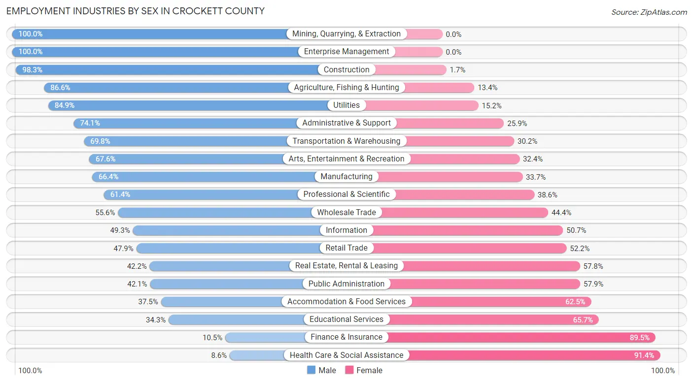 Employment Industries by Sex in Crockett County