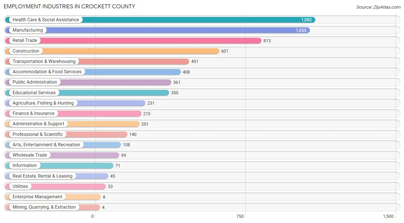 Employment Industries in Crockett County