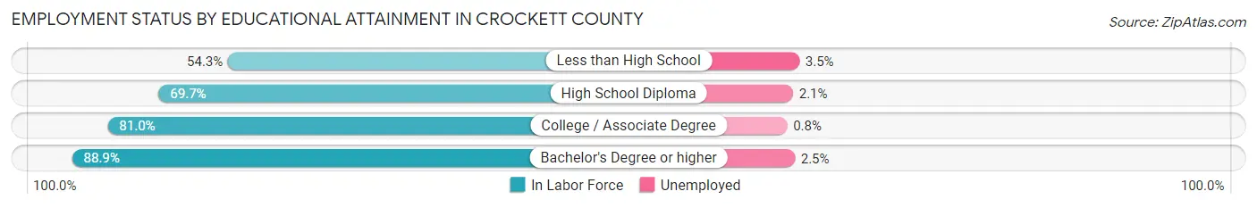Employment Status by Educational Attainment in Crockett County