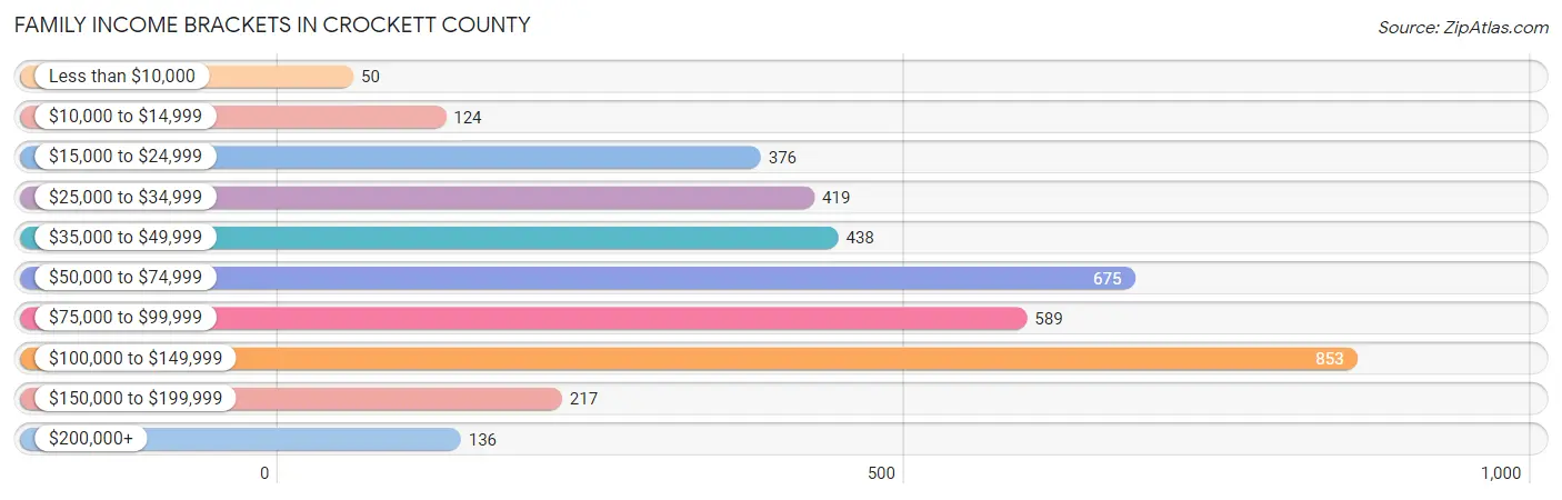Family Income Brackets in Crockett County