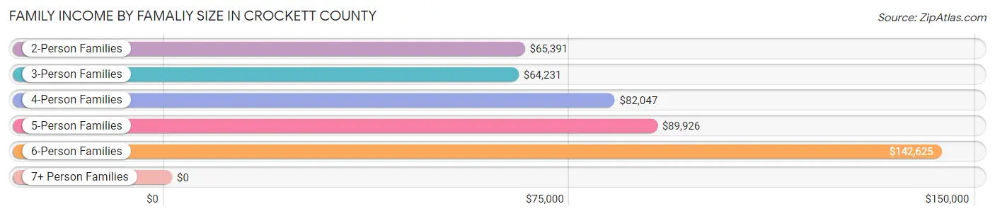Family Income by Famaliy Size in Crockett County