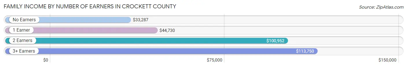 Family Income by Number of Earners in Crockett County