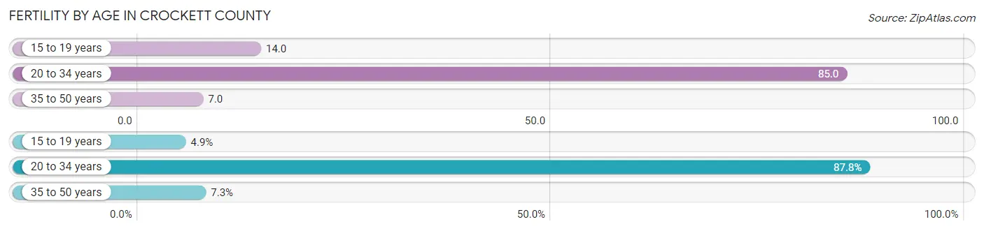 Female Fertility by Age in Crockett County