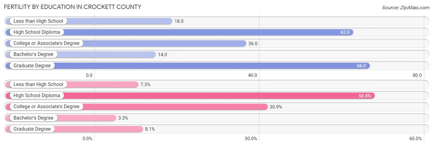 Female Fertility by Education Attainment in Crockett County