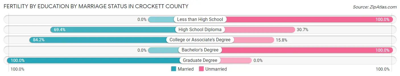 Female Fertility by Education by Marriage Status in Crockett County