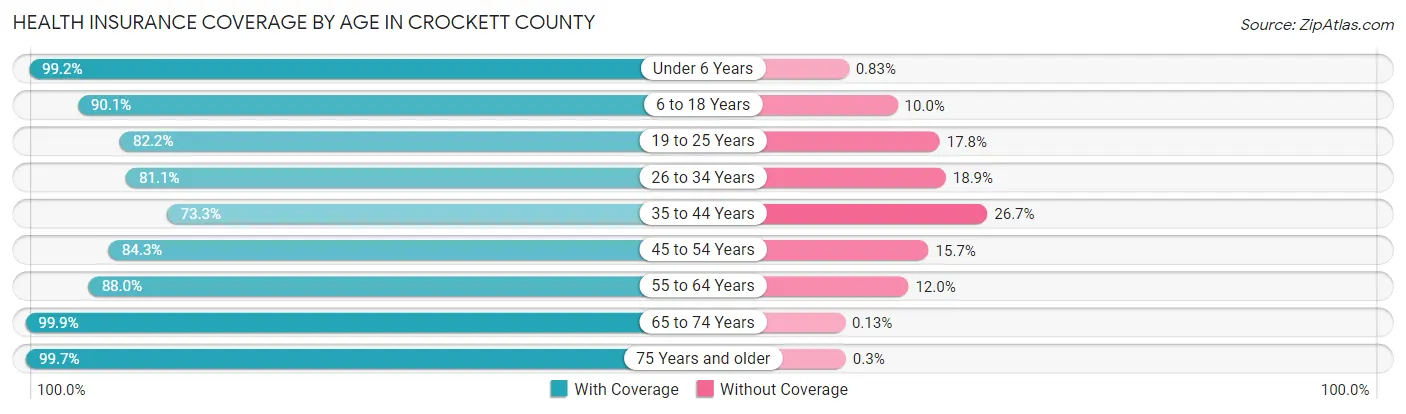 Health Insurance Coverage by Age in Crockett County