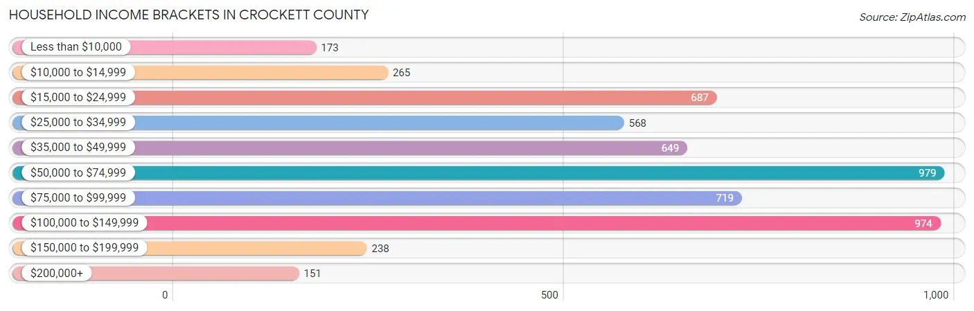 Household Income Brackets in Crockett County