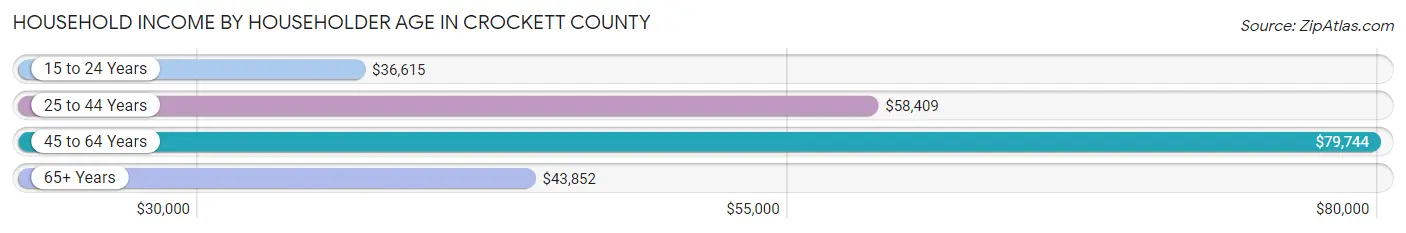 Household Income by Householder Age in Crockett County