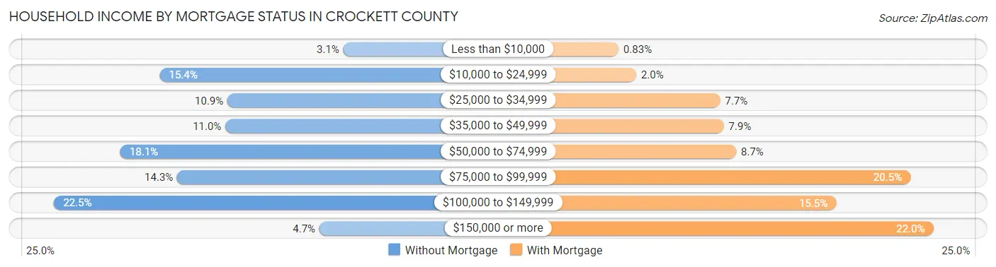 Household Income by Mortgage Status in Crockett County