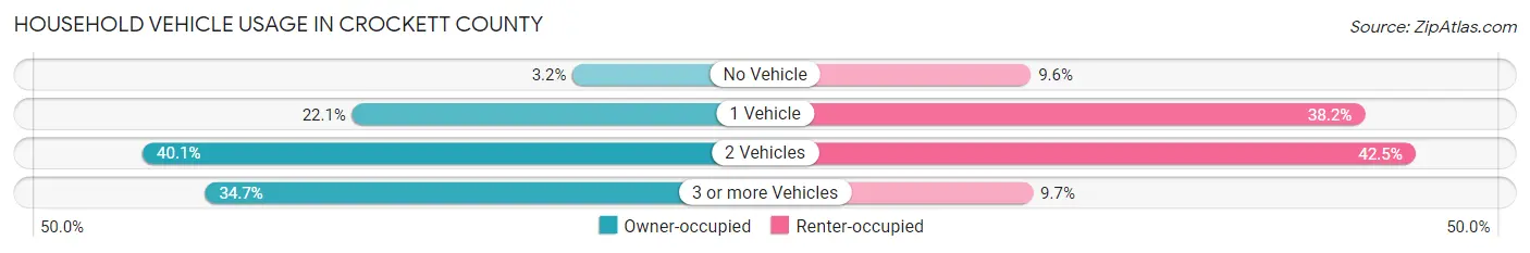 Household Vehicle Usage in Crockett County