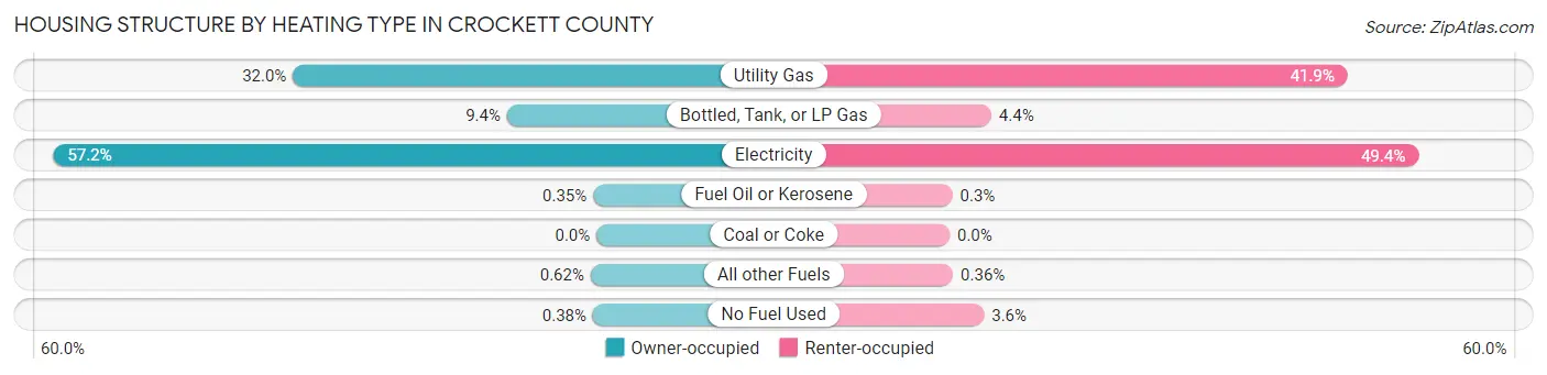 Housing Structure by Heating Type in Crockett County