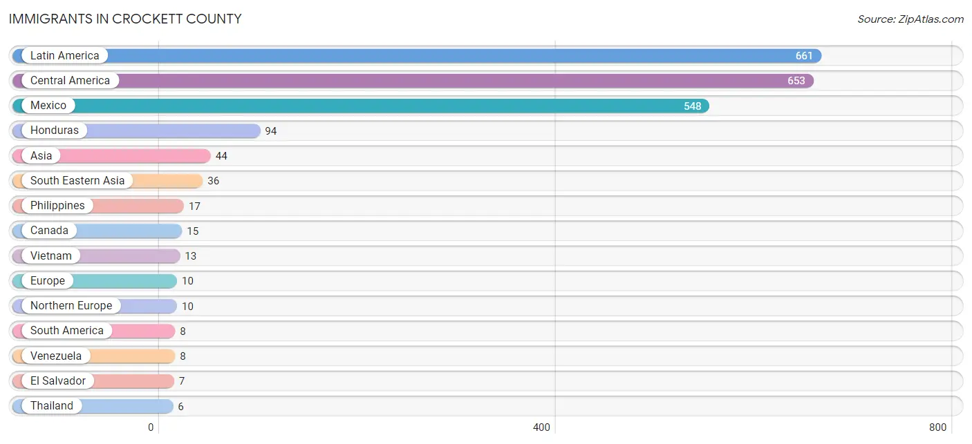 Immigrants in Crockett County