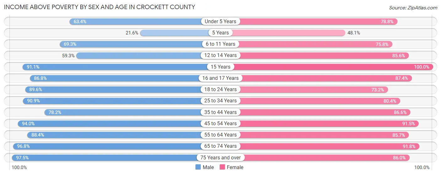 Income Above Poverty by Sex and Age in Crockett County