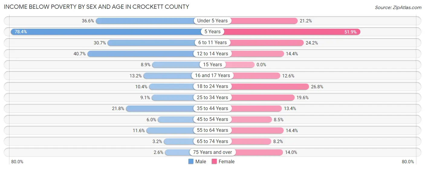 Income Below Poverty by Sex and Age in Crockett County