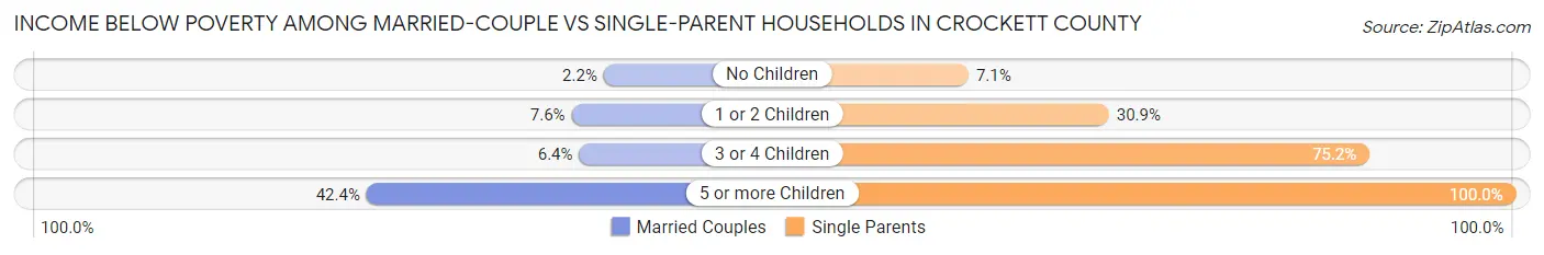 Income Below Poverty Among Married-Couple vs Single-Parent Households in Crockett County