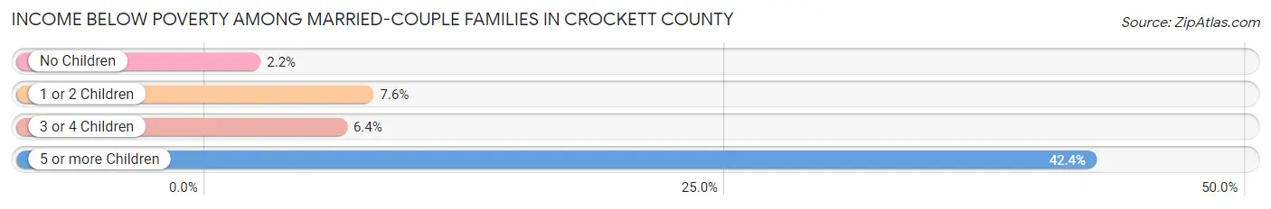 Income Below Poverty Among Married-Couple Families in Crockett County