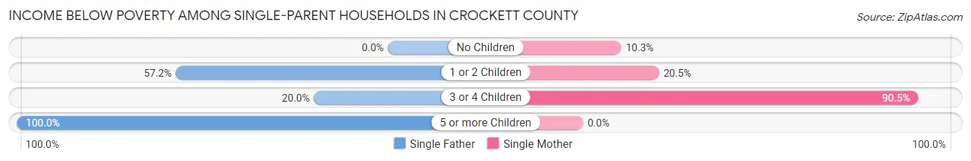 Income Below Poverty Among Single-Parent Households in Crockett County
