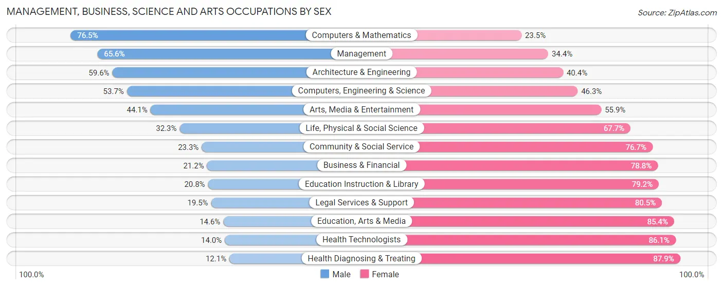 Management, Business, Science and Arts Occupations by Sex in Crockett County