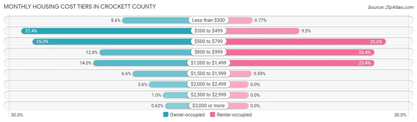 Monthly Housing Cost Tiers in Crockett County