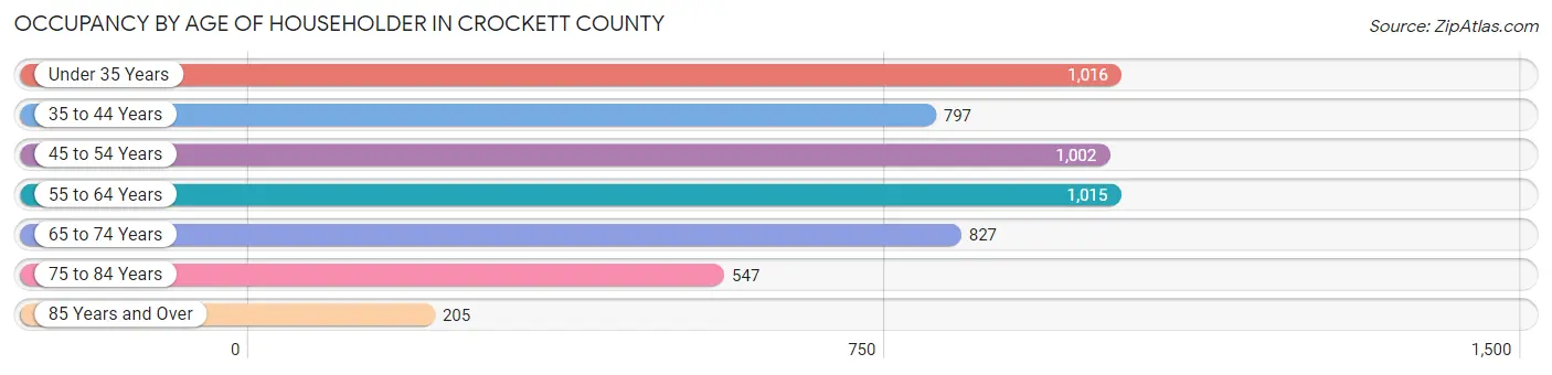 Occupancy by Age of Householder in Crockett County