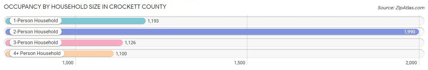 Occupancy by Household Size in Crockett County