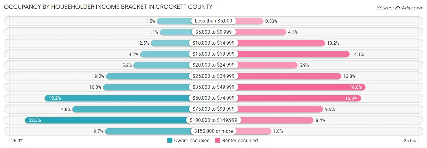 Occupancy by Householder Income Bracket in Crockett County
