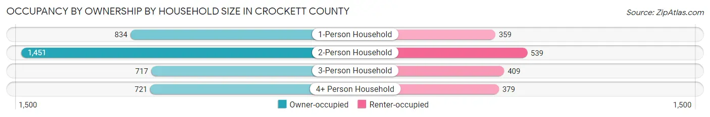 Occupancy by Ownership by Household Size in Crockett County