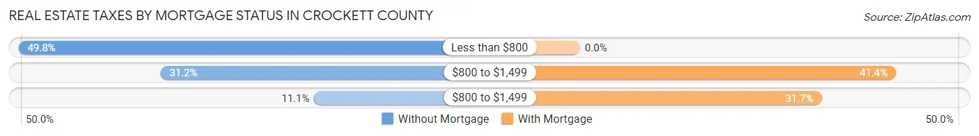 Real Estate Taxes by Mortgage Status in Crockett County
