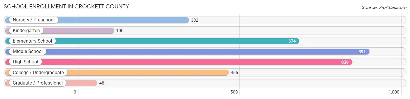 School Enrollment in Crockett County