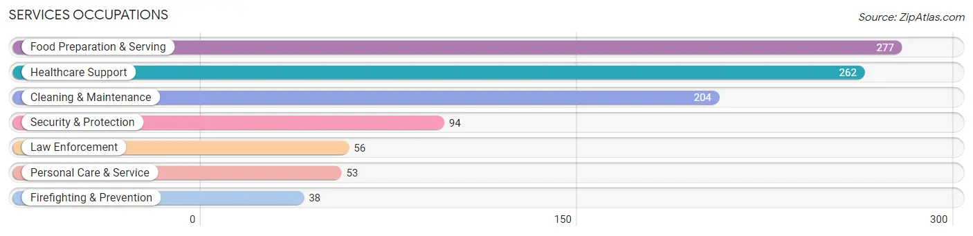 Services Occupations in Crockett County
