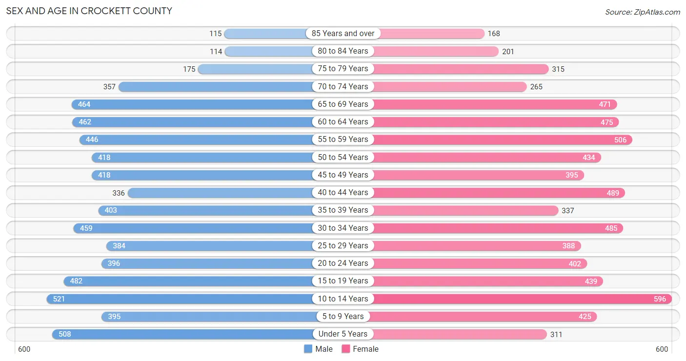 Sex and Age in Crockett County