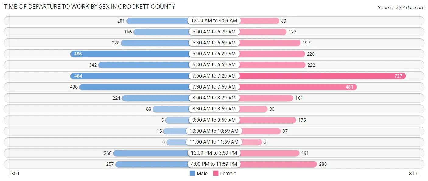 Time of Departure to Work by Sex in Crockett County