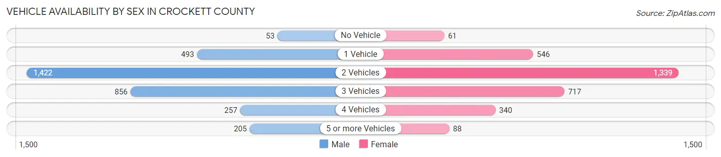 Vehicle Availability by Sex in Crockett County