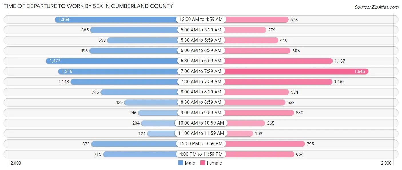 Time of Departure to Work by Sex in Cumberland County