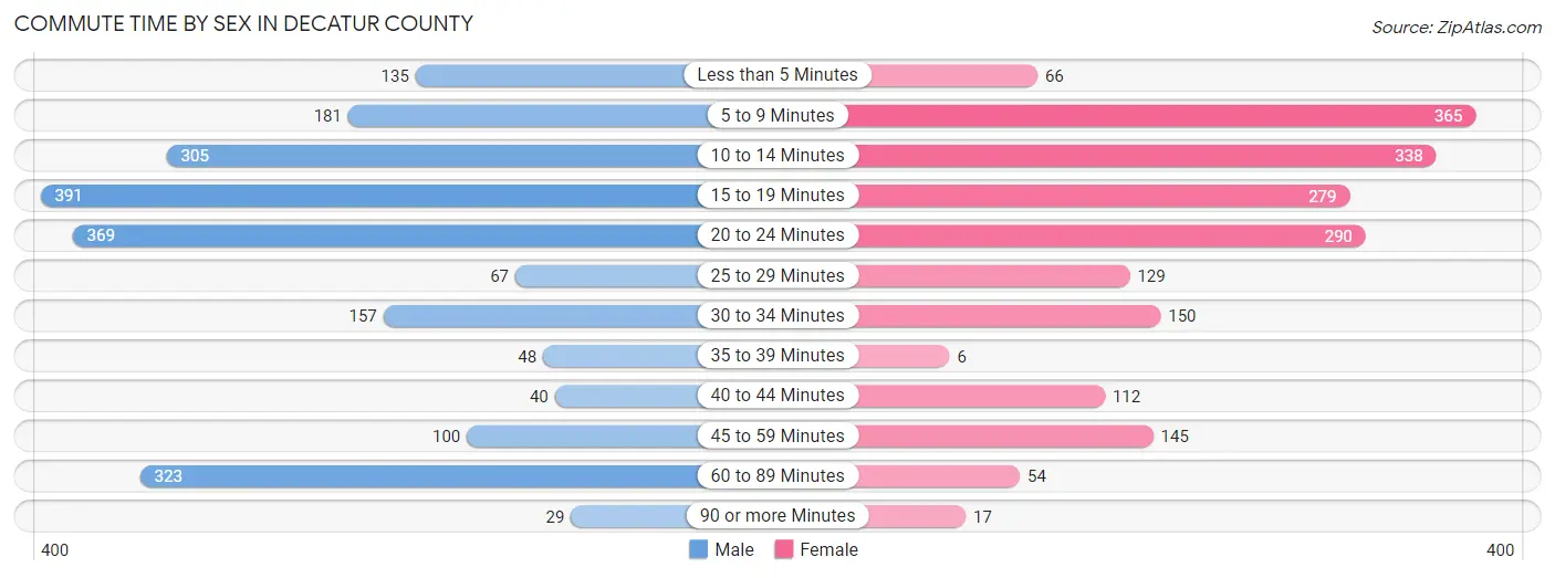 Commute Time by Sex in Decatur County