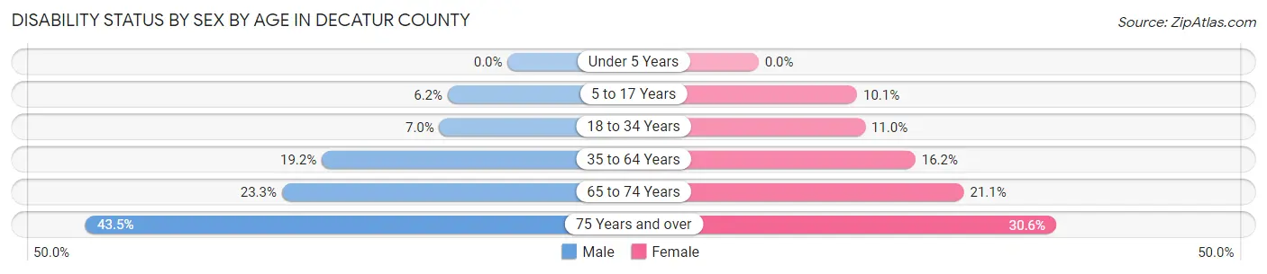 Disability Status by Sex by Age in Decatur County