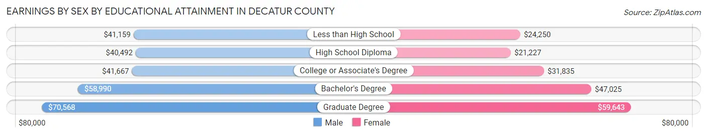 Earnings by Sex by Educational Attainment in Decatur County