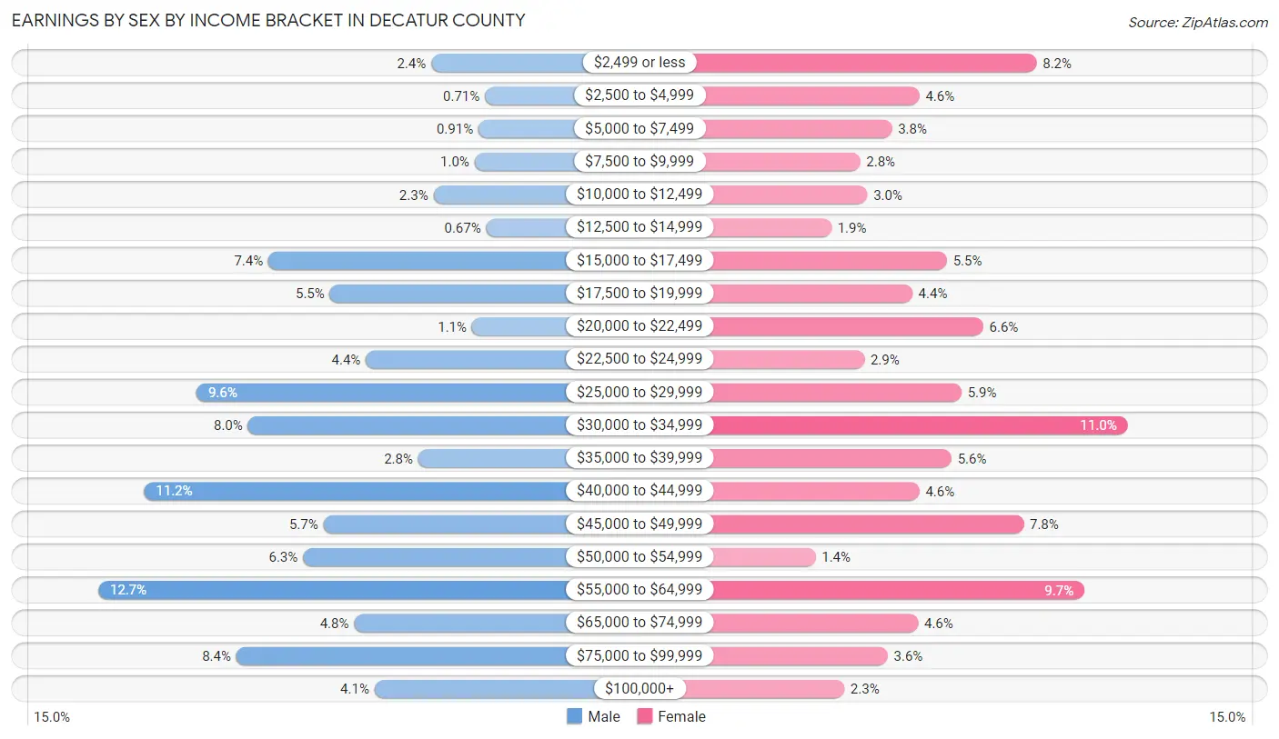 Earnings by Sex by Income Bracket in Decatur County