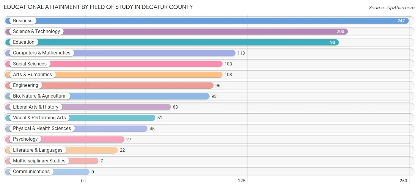 Educational Attainment by Field of Study in Decatur County