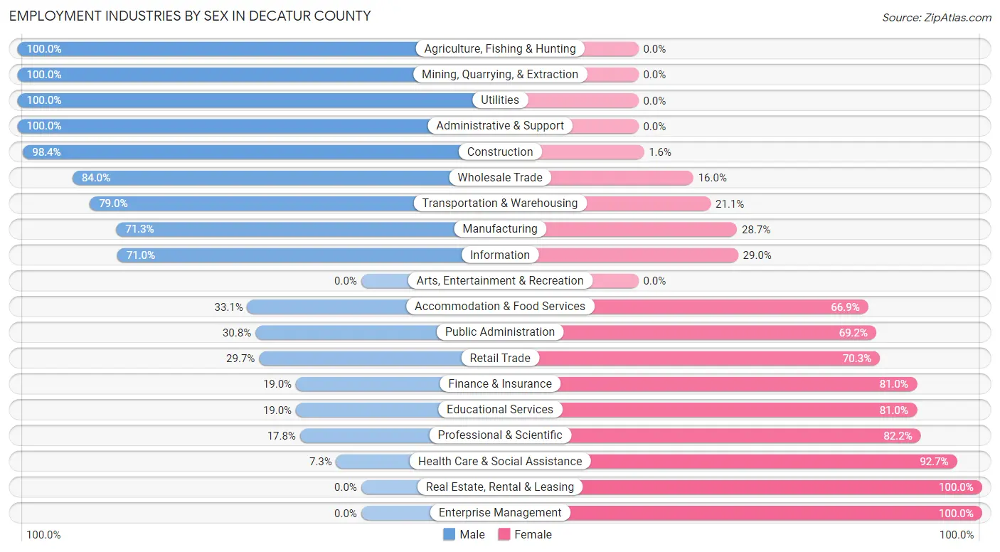 Employment Industries by Sex in Decatur County