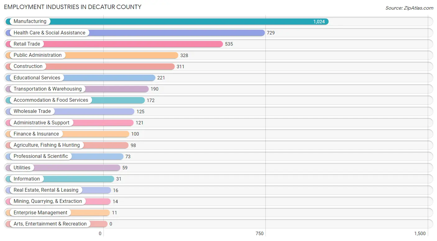 Employment Industries in Decatur County