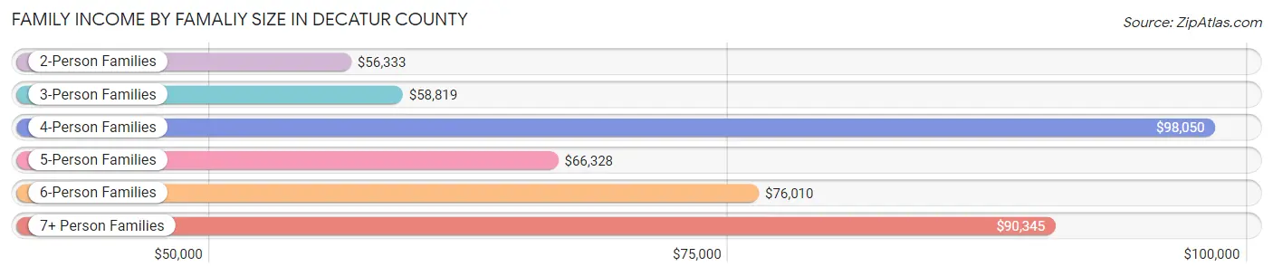 Family Income by Famaliy Size in Decatur County