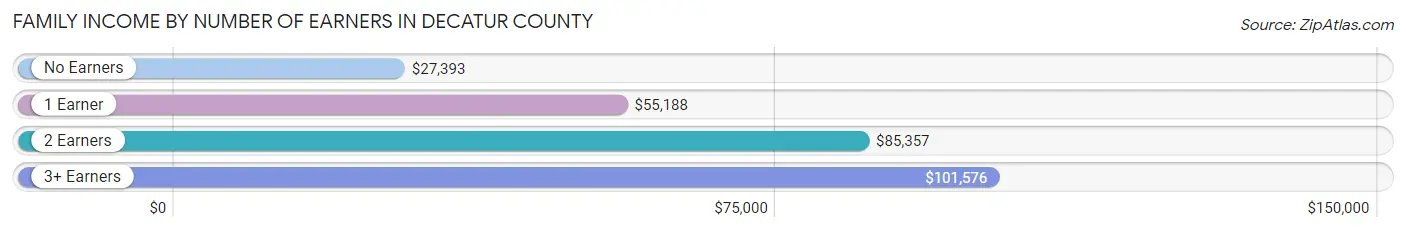 Family Income by Number of Earners in Decatur County