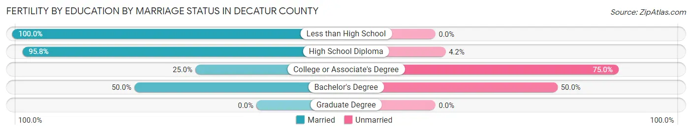 Female Fertility by Education by Marriage Status in Decatur County