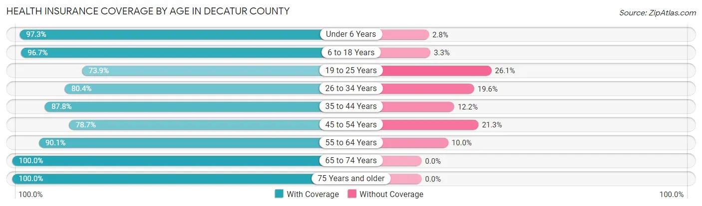 Health Insurance Coverage by Age in Decatur County